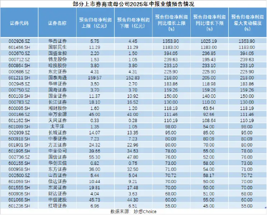 谁是中报真王者？国泰海通日赚近亿的“印钞机” VS 华西国联民生证券超10倍增长的“火箭炮”