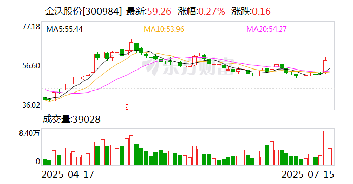 金沃股份：上半年净利润同比预增90%-121%
