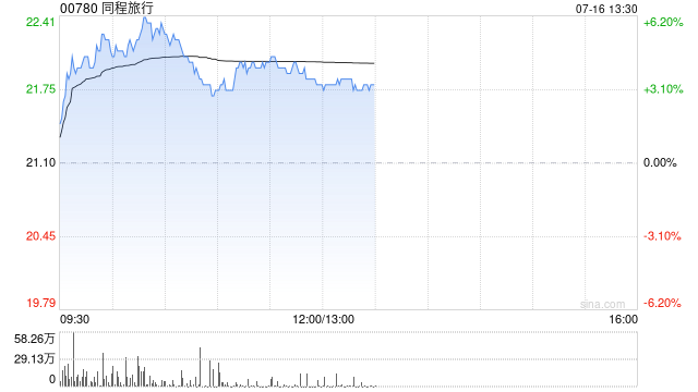 OTA概念股早盘普涨 同程旅行涨超5%携程集团-S涨超3%