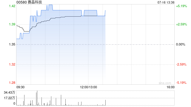 赛晶科技午前涨超4% 预计上半年纯利同比增长约167%