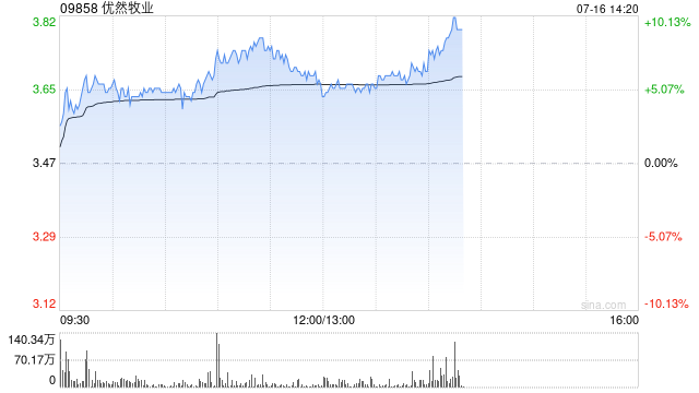 优然牧业早盘涨超8% 机构看好未来原奶、肉牛周期共振上行