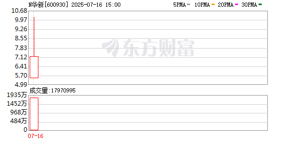 上市首日，股价翻倍！新能源巨头登陆A股