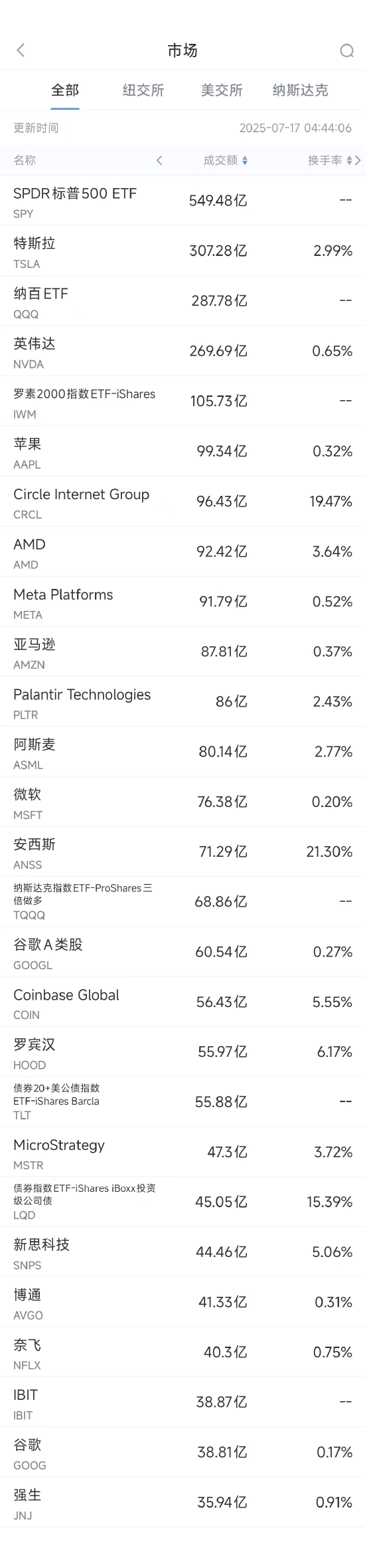 7月16日美股成交额前20：阿斯麦警告称或无法实现增长