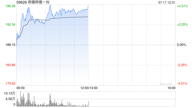 哔哩哔哩-W盘中涨超4% 美银证券重申其“买入”评级