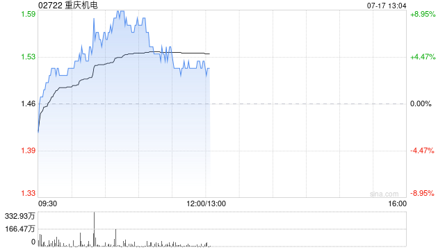 重庆机电盘中涨超6% 机构看好大缸径发动机受益AIDC浪潮