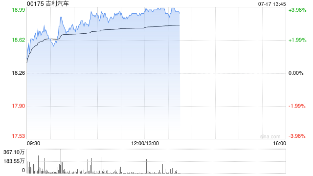 吉利汽车早盘涨超3% 私有化极氪有望提升公司竞争力