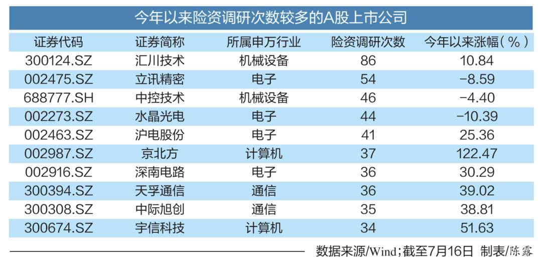 险资最新调研路线图曝光！青睐两大板块