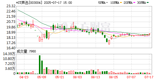 *ST声迅：股东拟合计减持5.08%公司股份