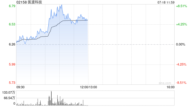 医渡科技盘中涨超7% 机构认为公司或有望实现稳健的收入增长