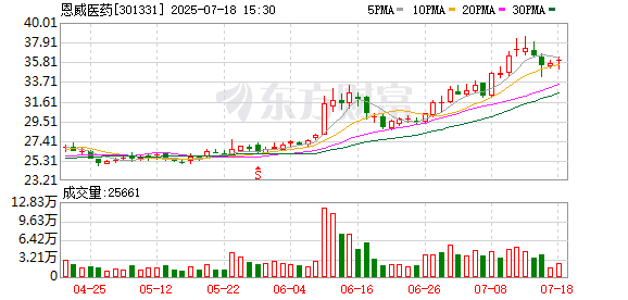 恩威医药：成都杰威累计增持约122万股公司股份，增持计划实施完毕