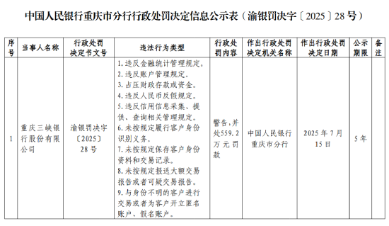 重庆三峡银行被罚559.2万元，涉及违反金融统计管理规定等九项违法行为