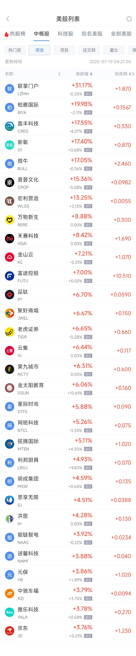 周五热门中概股涨跌不一 微牛涨17.05%，腾讯音乐跌4.16%