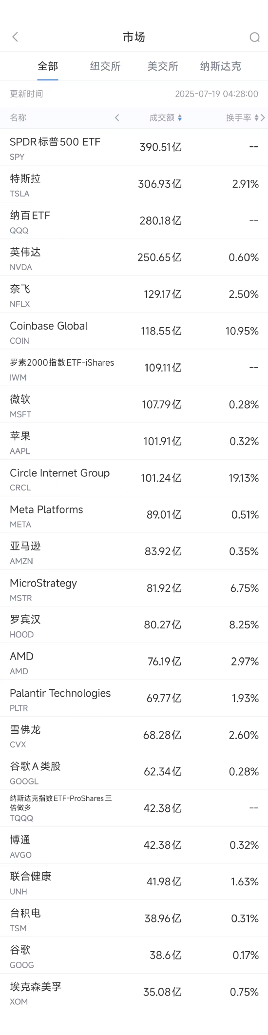 7月18日美股成交额前20：特斯拉IT高管接管销售业务，此前无传统汽车行业销售经验