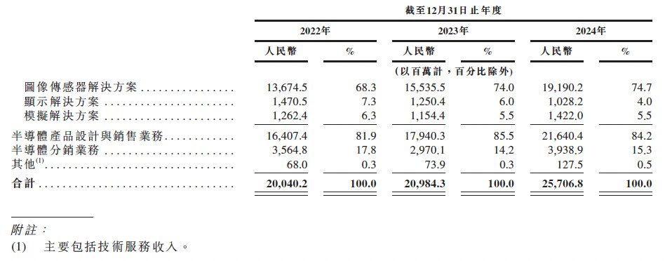 新股前瞻｜千亿芯片巨头新动作，豪威集团港股上市能否带来更多想象力？