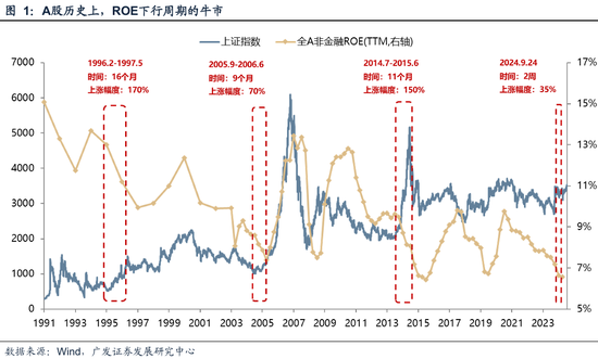 广发策略：资金面万事俱备、只欠东风