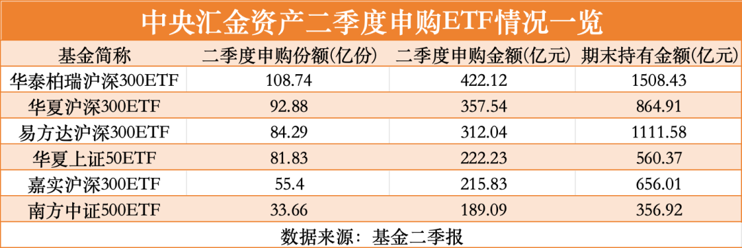 “国家队”，大消息！二季度申购ETF金额超1700亿元