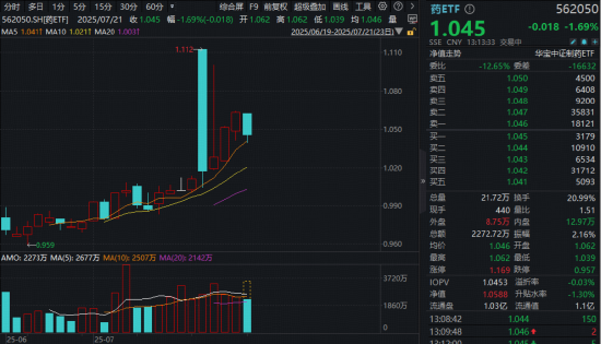 八连涨后首度回调，药ETF盘中下探2%，百利天恒领跌！医疗ETF溢价走阔！“政策加码+业绩转暖”逻辑或仍在