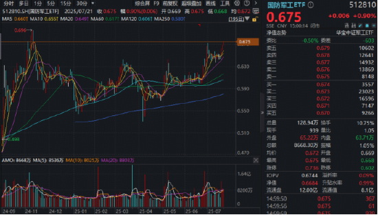新高不断！建设工业三连板，菲利华盘中暴拉15%！国防军工ETF三连阳再刷阶段新高，还能“上车”吗？