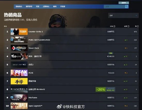 卖爆了！复刻黑神话奇迹？又一国产游戏登上Steam全球热销榜