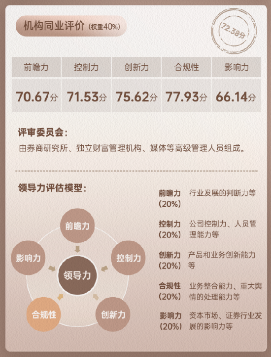 上市券商领军人物领导力TOP榜丨同业评价全景图：华林证券秦湘创新力维度评比行业排名第43