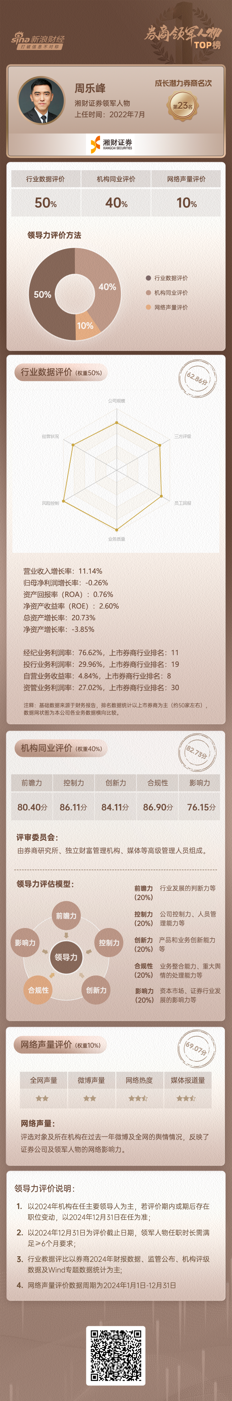 上市券商领军人物领导力TOP榜丨成长发展券商榜单：湘财证券总裁周乐峰第二十三 两维度数据排名第二十五位