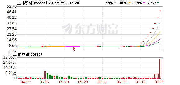 上纬新材龙虎榜：营业部净卖出9828.94万元