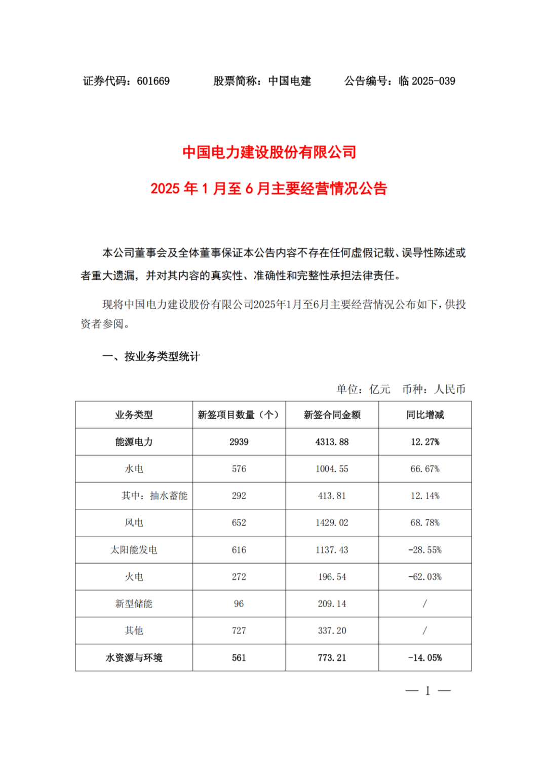 中国电建：新签6866.99亿元