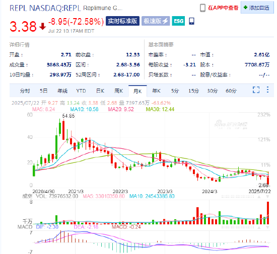 FDA驳回Replimune的皮肤癌疗法 其股价暴跌73%