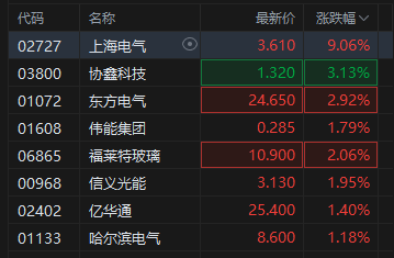 港股电力股盘初延续涨势,上海电气拉升涨超9%,电力设备有望在建设周期中持续受益
