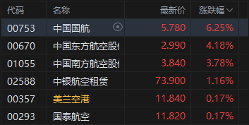 航空股拉升 中国国航涨超6% 民航局整治行业“内卷式”竞争