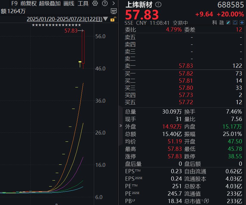 上纬新材股价“狂飙”走出11连板，累计涨幅超640%