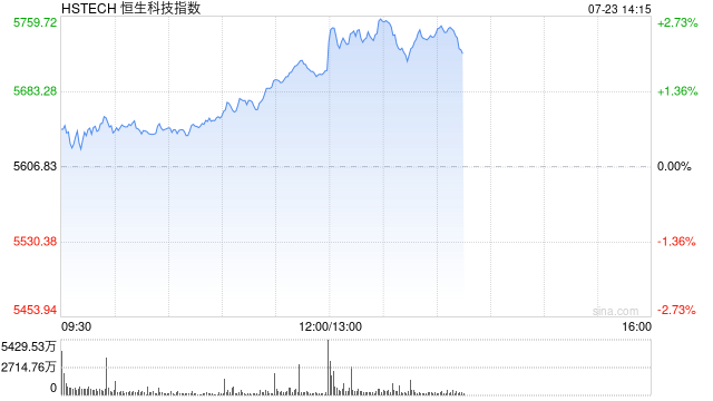 港股午后拉升，科指涨幅扩大至逾2.5%，蔚来涨超10%