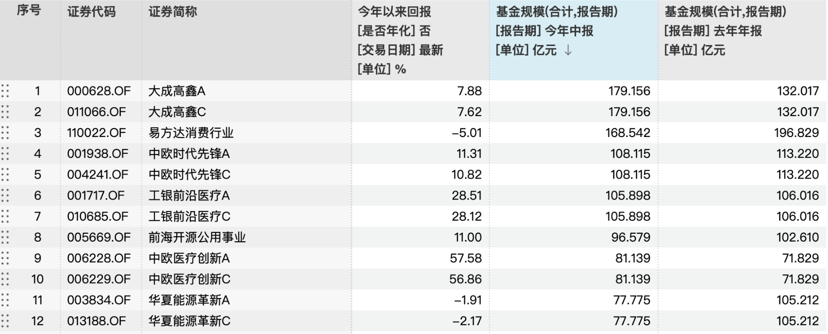 华夏能源革新跌出百亿阵营：半年规模缩水27亿元，近三年亏37%