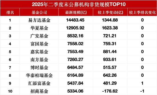 公募最新排名出炉：兴业基金领跑腰部单季增442亿元，万家基金、国投瑞银基金陷掉队危机