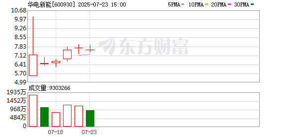 华电新能换手率37.14%，上榜营业部合计净买入3244.77万元