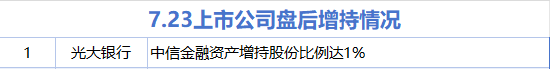 7月23日增减持汇总：光大银行增持 高争民爆等15股减持（表）