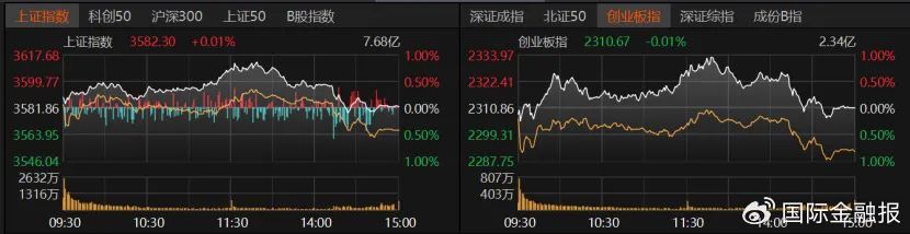 沪指3600点得而复失！原因是……