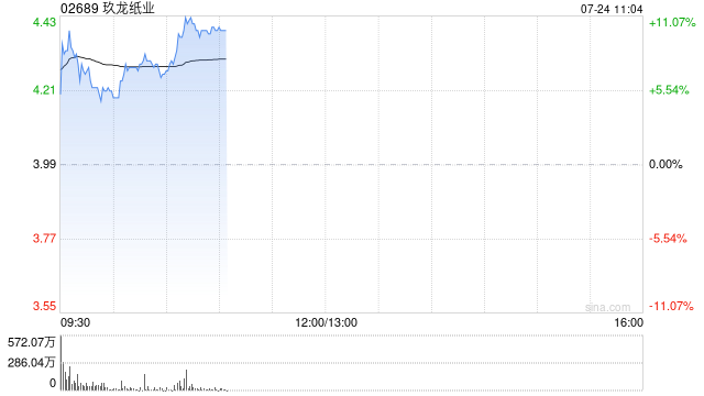 玖龙纸业早盘涨超9% 纸业近期迎来密集调价潮