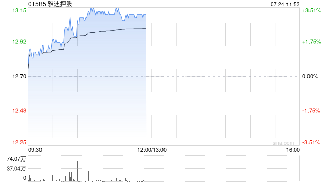 雅迪控股午前涨超3% 机构指公司有望充分受益以旧换新政策红利