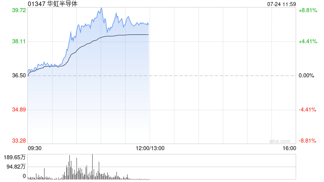 半导体股午前拉升走高 华虹半导体涨超7%中芯国际涨超4%
