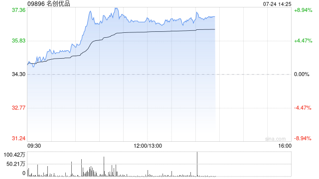 名创优品7月23日耗资约24.15万美元回购5.48万股