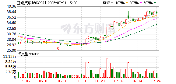 亚翔集成：2025年半年度净利润约1.61亿元