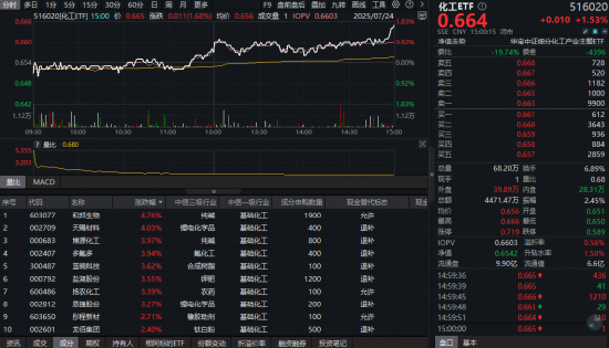 化工板块迎“反内卷”强心针！锂电领涨，化工ETF（516020）上探1.83%！主力近5日扫货264亿元