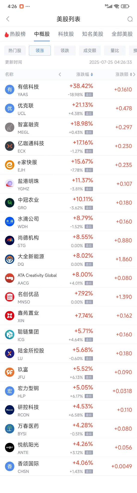 周四热门中概股多数下跌 名创优品涨7.92%，360数科跌9.57%
