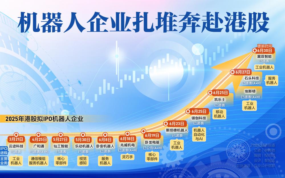 13家机器人企业扎堆港股上市为哪般？