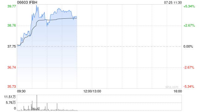 IFBH盘中涨超5% 机构指中国椰子水行业仍有提升空间