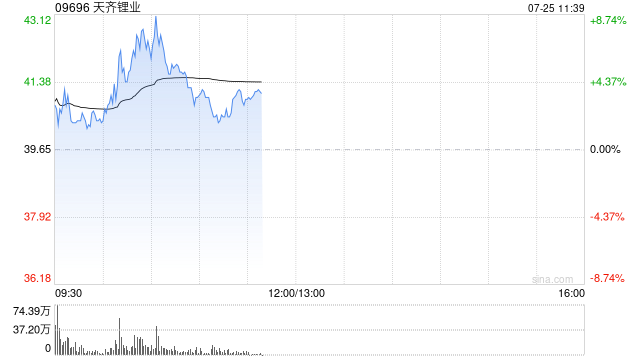 锂业股早盘再度走高 天齐锂业涨逾7%赣锋锂业涨逾2%