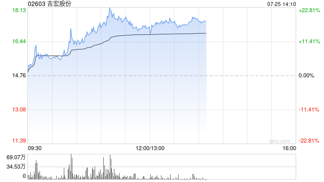 吉宏股份早盘涨超16% 预计上半年纯利增长最多65%
