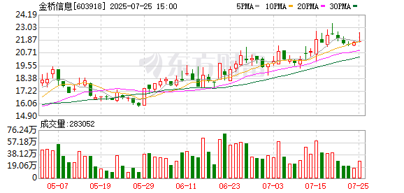 金桥信息拟向特定对象发行股票，募资不超6.33亿元