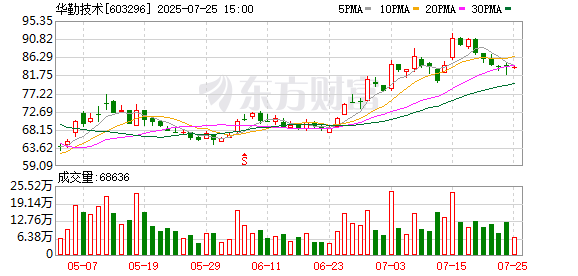 华勤技术员工持股平台拟减持 预计2025年上半年营收增超110%